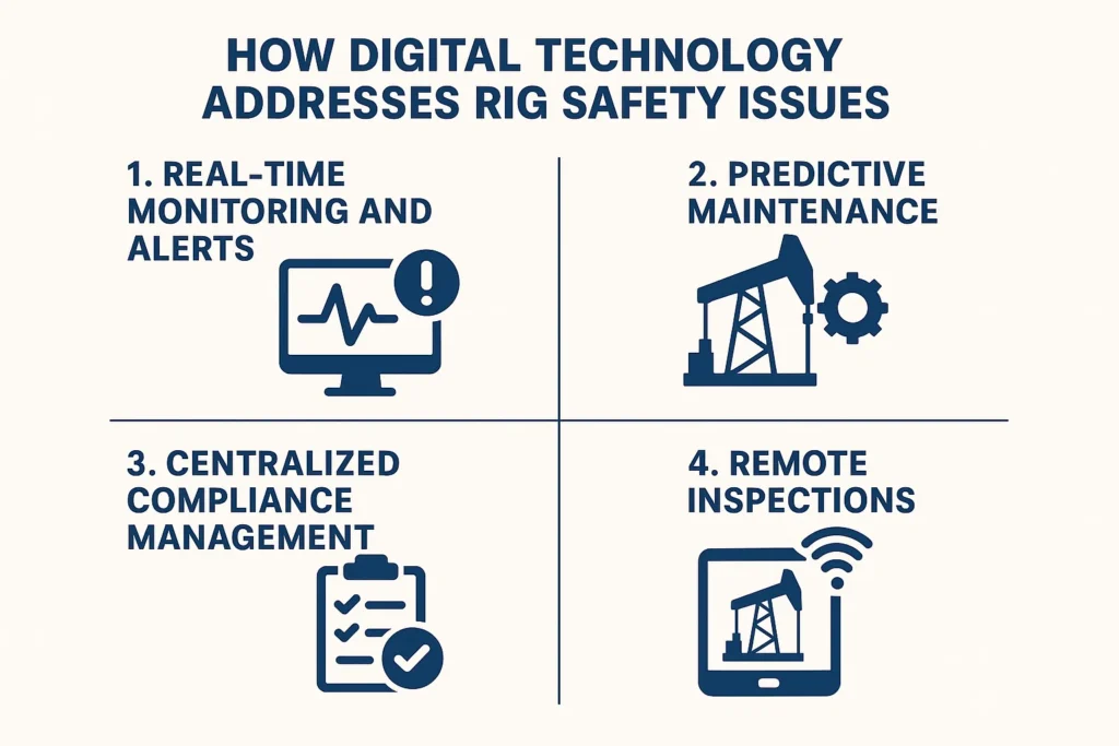 How Digital Technology Addresses Rig Safety Issues