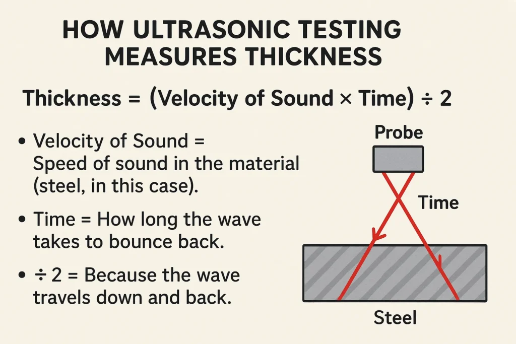 How Ultrasonic Testing Measures Thickness