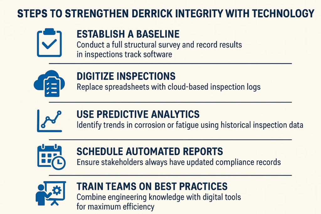 infographics explaining Steps to Strengthen Derrick Integrity with Technology