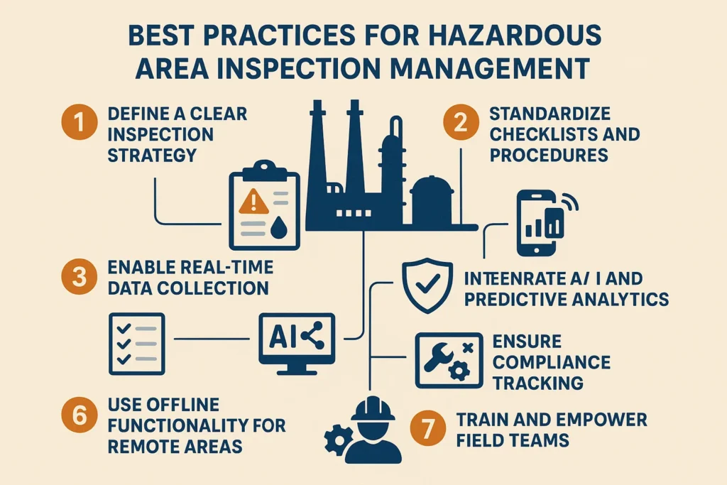 visual representation of Best Practices for Hazardous Area Inspection Management
