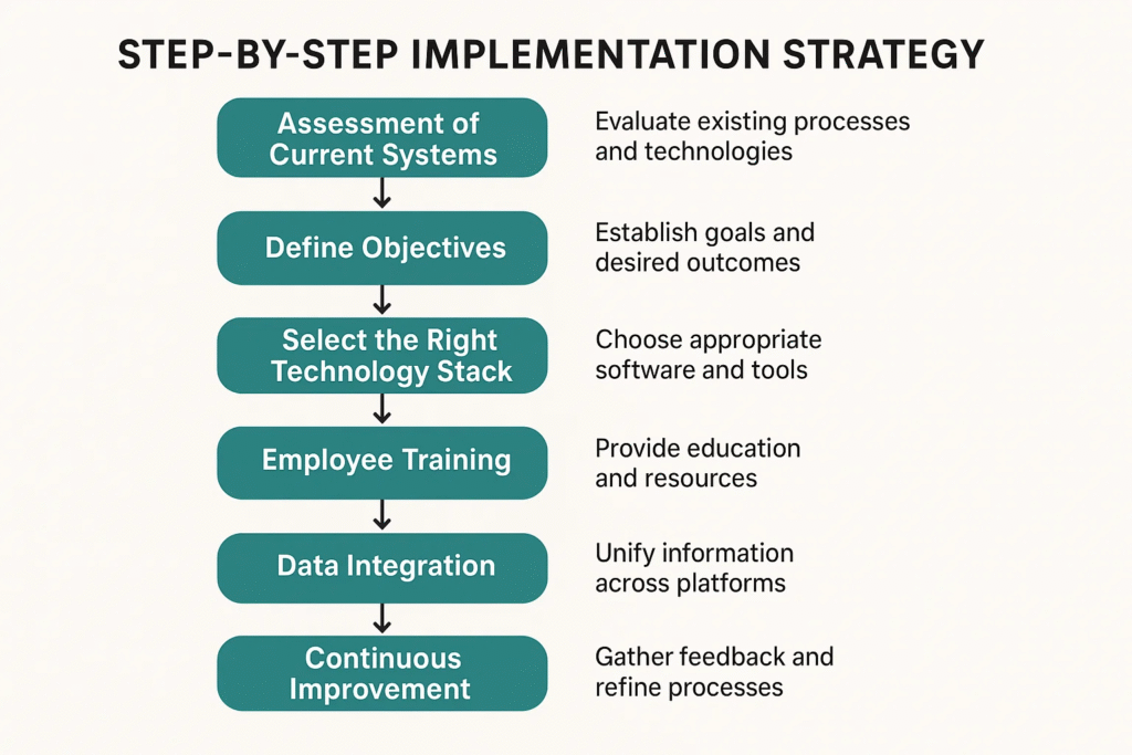 Implementing Next-Gen Asset Management: Best Practices