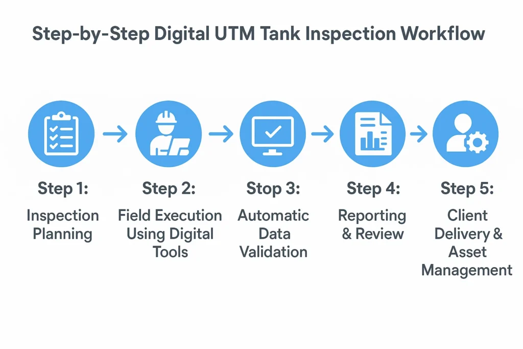 visual representation of Step-by-Step Digital UTM Tank Inspection Workflow