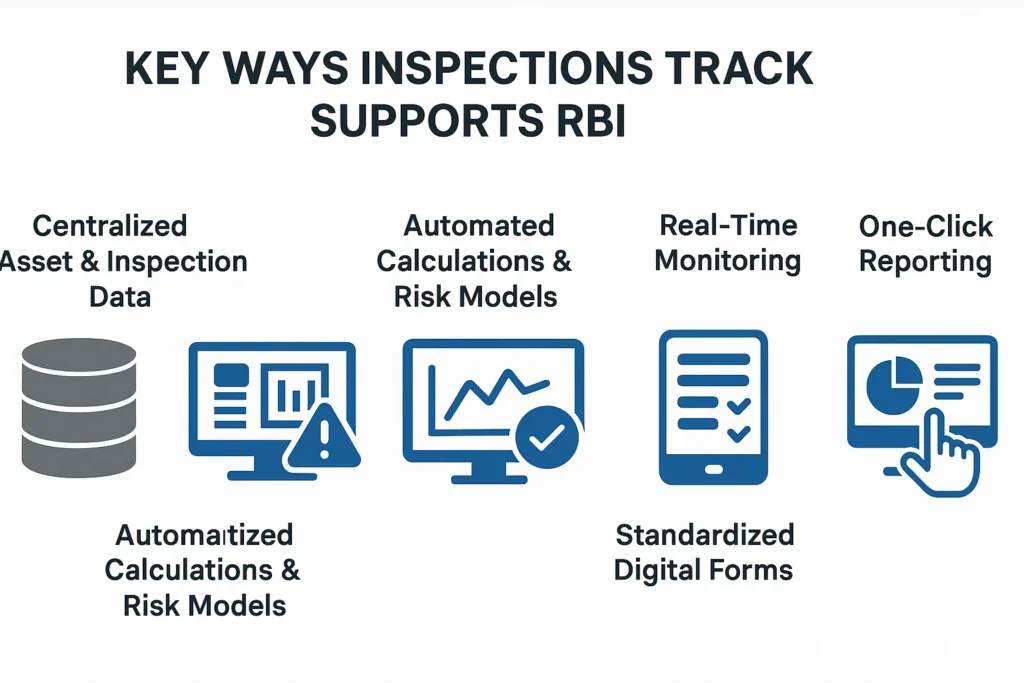 visual representation of How Inspections Track Improves RBI Accuracy & Efficiency