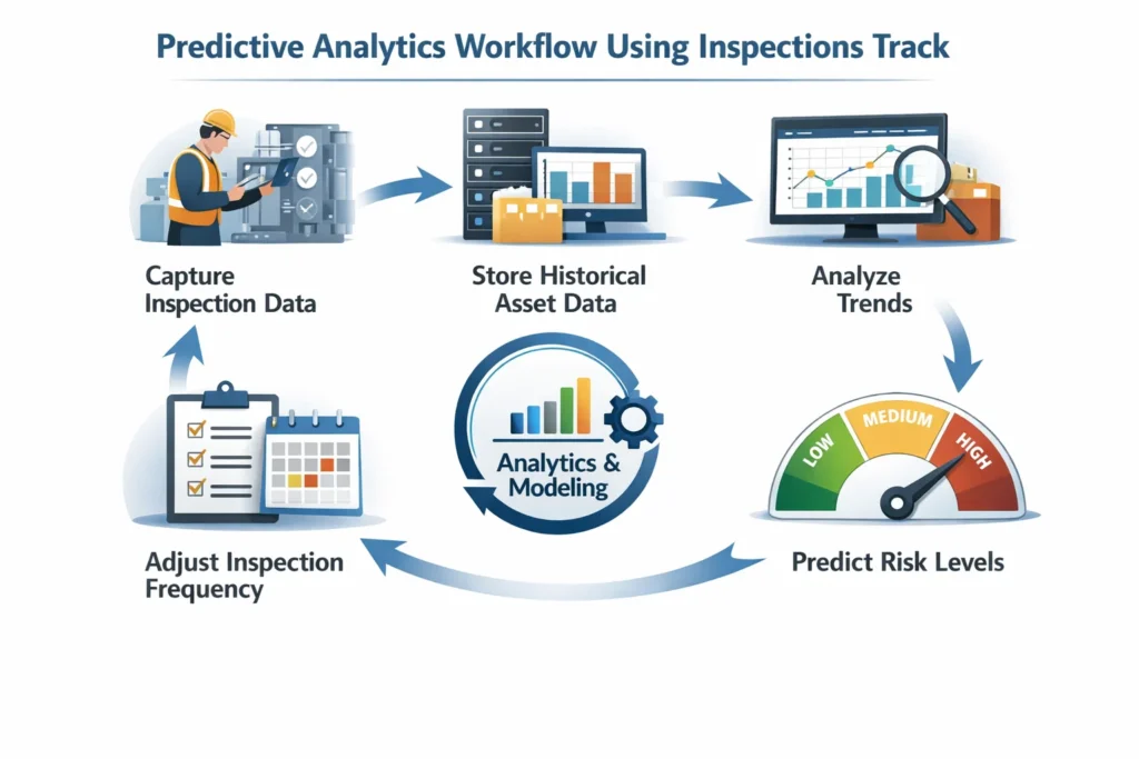 Predictive Analytics Workflow Using Inspections Track
