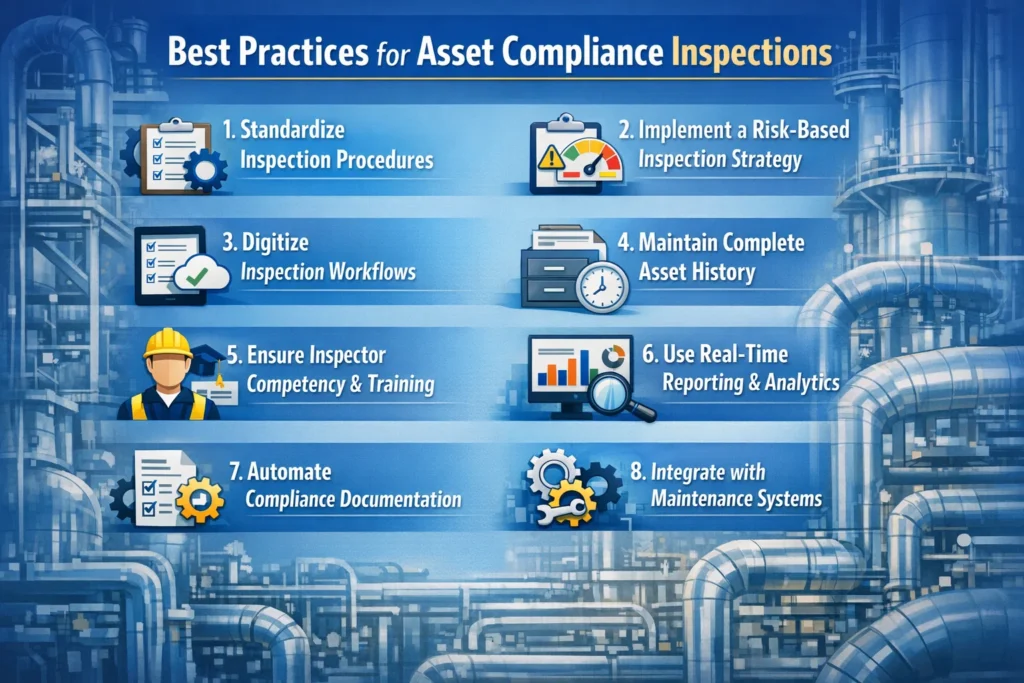visual representation of Best Practices for Asset Compliance Inspections
