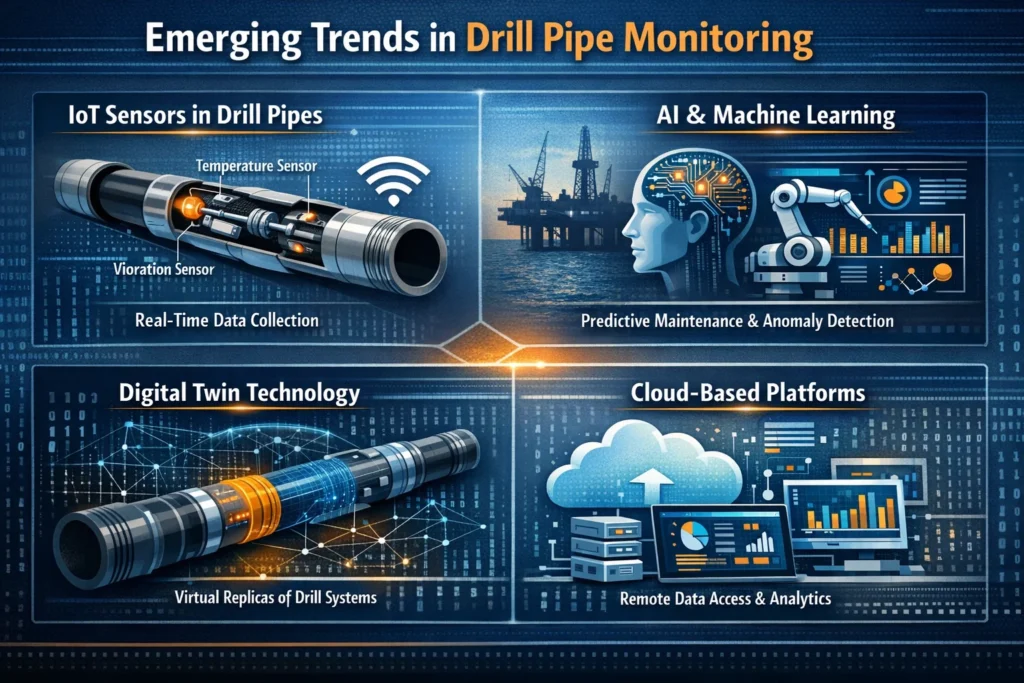 visul representation of Emerging Trends in Drill Pipe Monitoring