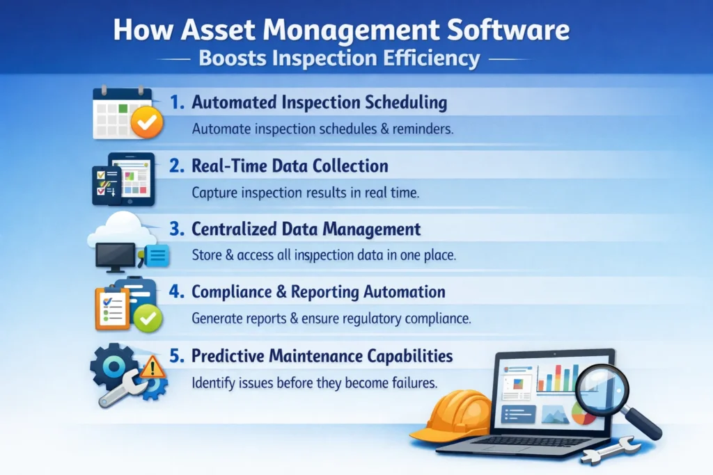 visual representation of How Asset Management Software Boosts Inspection Efficiency