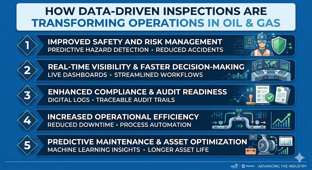 How Data-Driven Inspections Are Transforming Operations