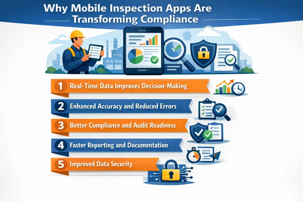 visual representation of Why Mobile Inspection Apps Are Transforming Compliance