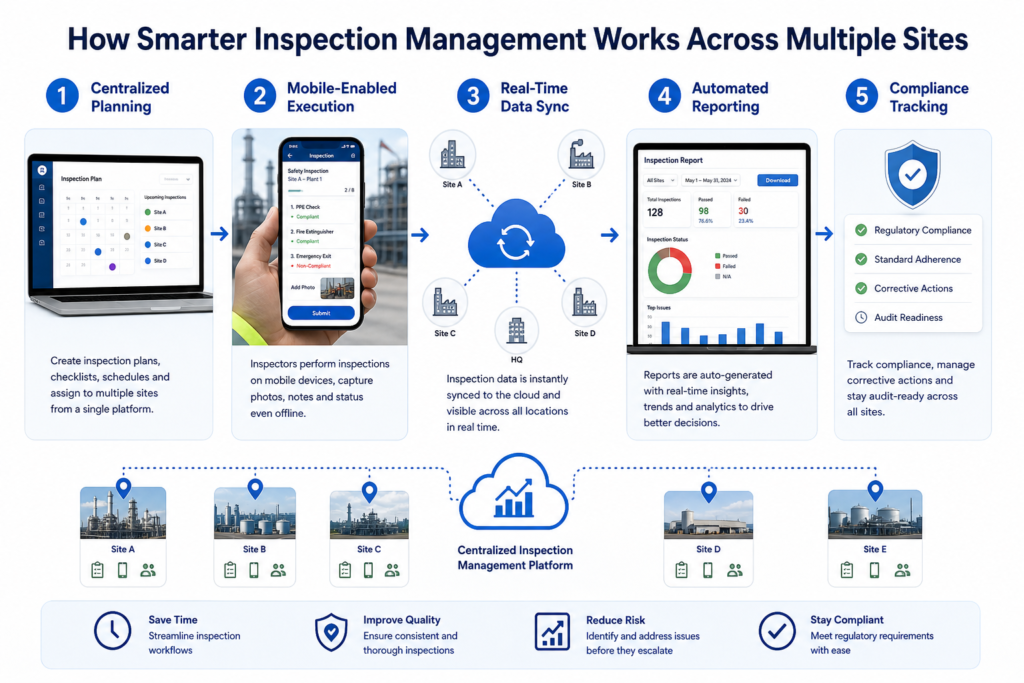 visual representation of How Smarter Inspection Management Works Across Multiple Sites