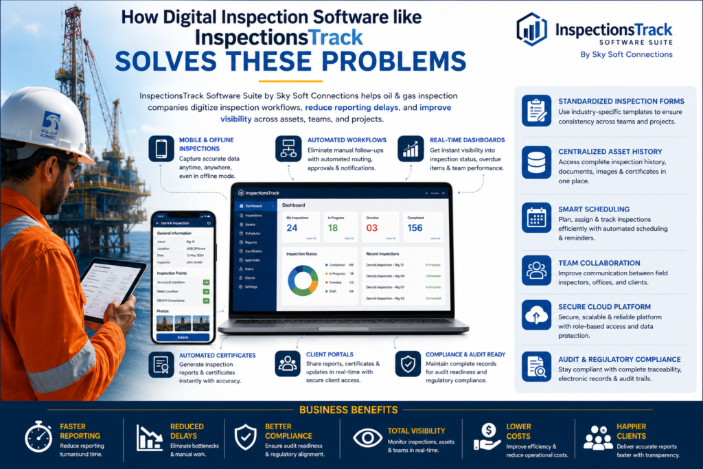 visual representation of How Digital Inspection Software like InspectionsTrack Solves These Problems
