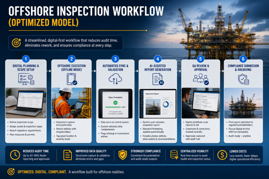 visual representation for Offshore Inspection Workflow (Optimized Model)