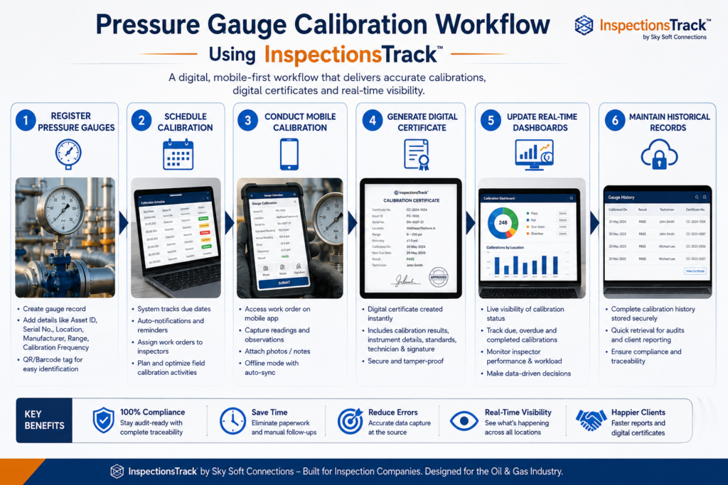 Pressure Gauge Calibration Workflow Using InspectionsTrack