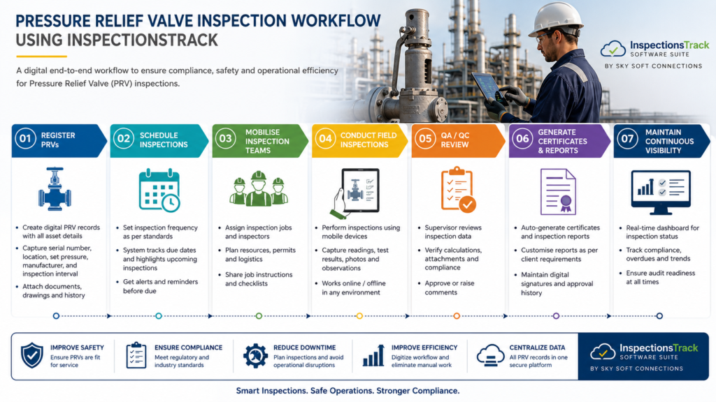 visual representation Pressure Relief Valve Inspection Workflow Using InspectionsTrack