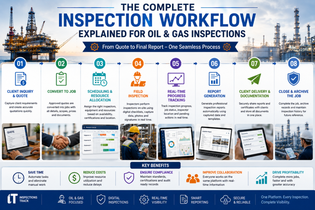 infographic explaining the Complete Inspection Workflow Explained for oil and gas inspections