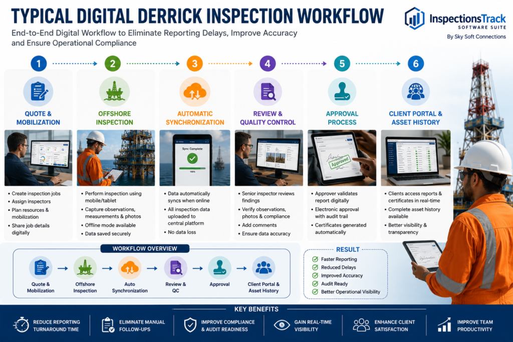 visual representation of Typical Digital Derrick Inspection Workflow