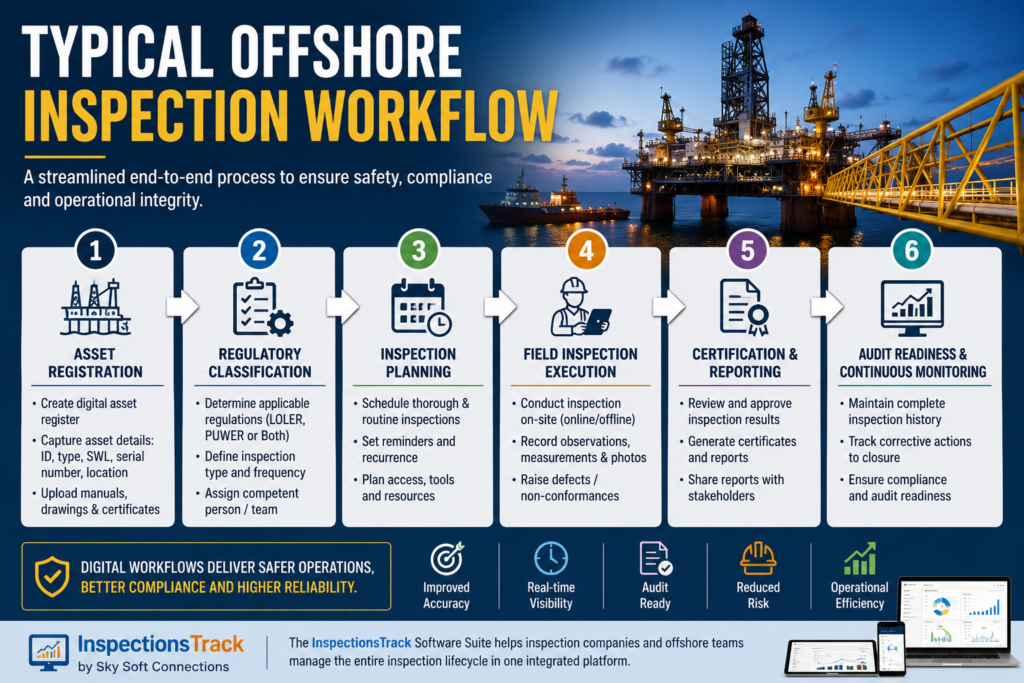 visual representation of Typical Offshore Inspection Workflow