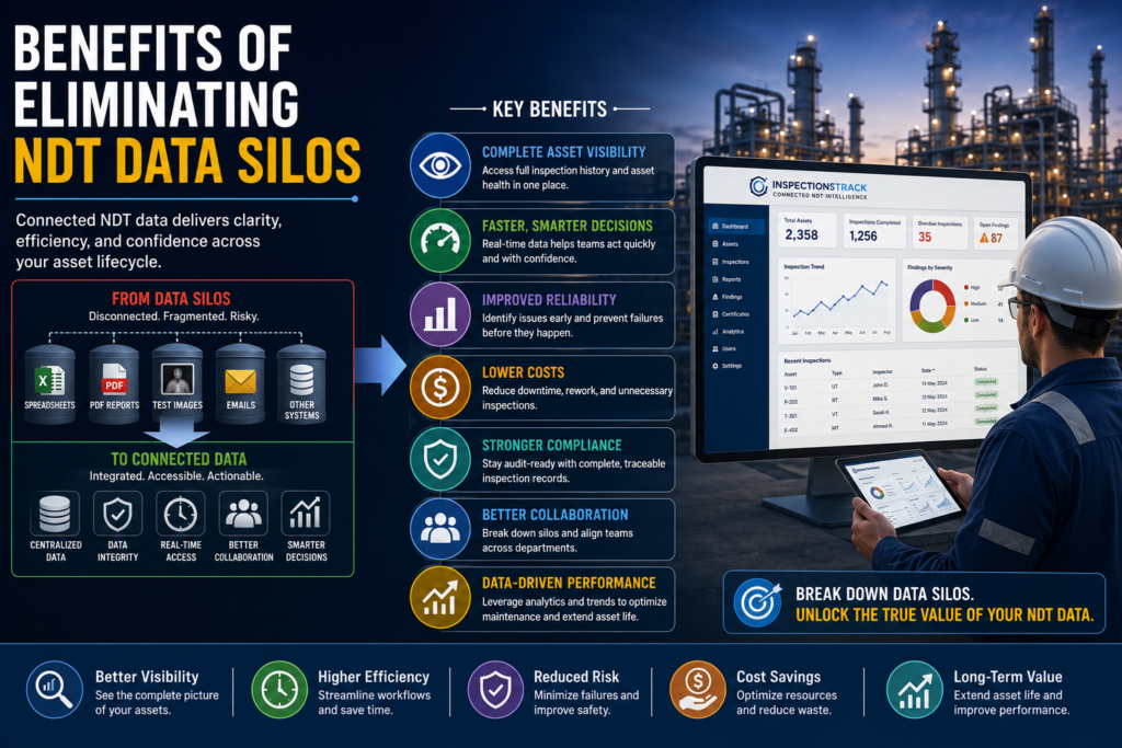 visual representation of Benefits of Eliminating NDT Data Silos