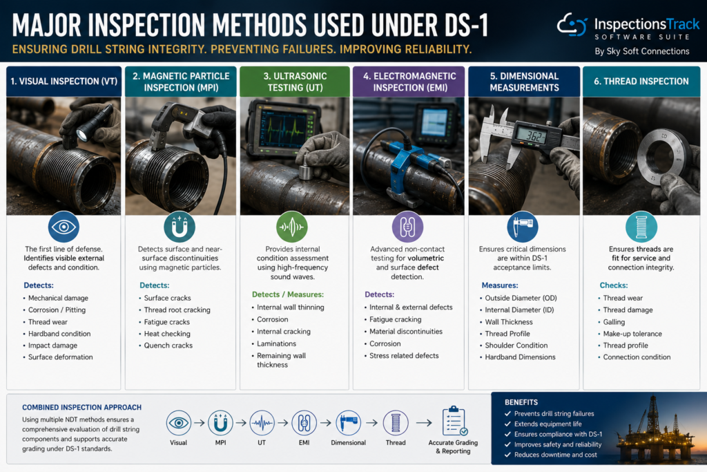 visual representation of Major Inspection Methods Used Under DS-1