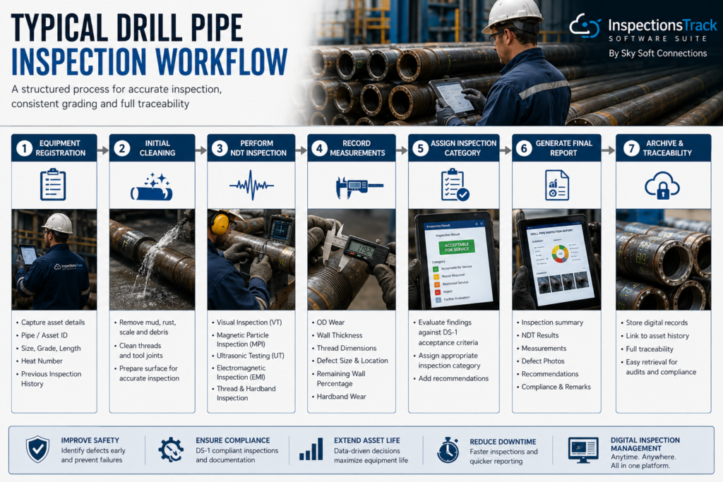 visual representation of Typical Drill Pipe Inspection Workflow