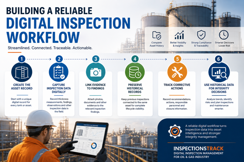 visual representation of Building a Reliable Digital Inspection Workflow