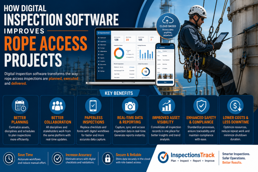 infographic explaining How Digital Inspection Software Improves Rope Access Projects
