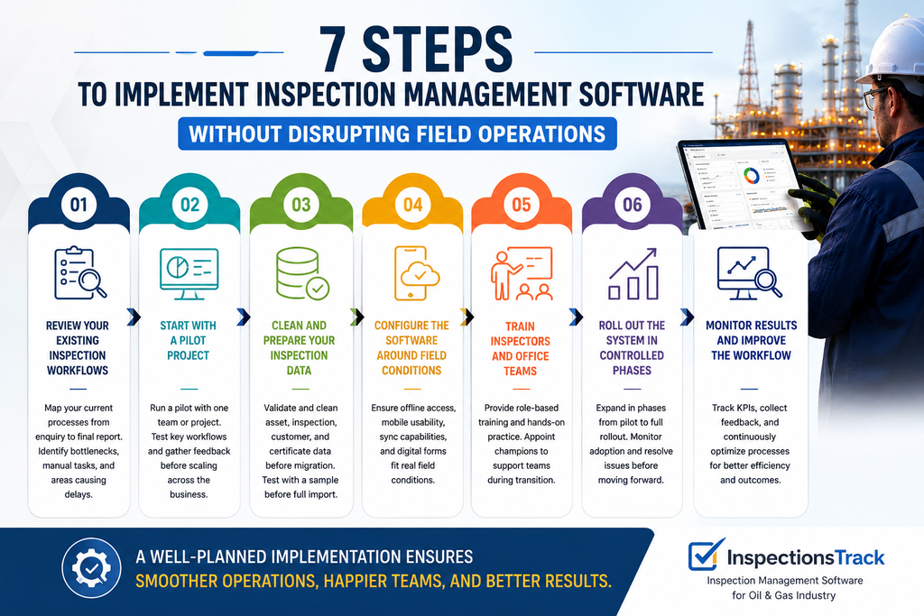 visual representation of 7 Steps to Implement Inspection Management Software Without Disruption